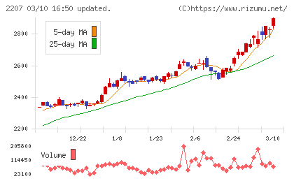 ｍｅｉｔｏチャート