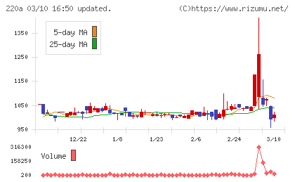 Ｆａｂｅｒ　Ｃｏｍｐａｎｙチャート