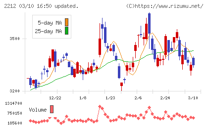 山崎製パンチャート