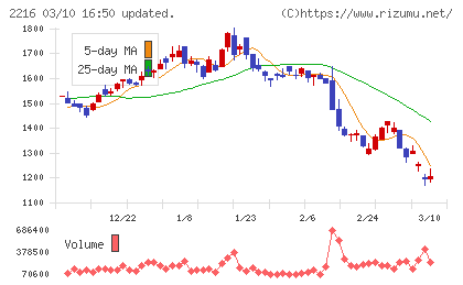 カンロチャート
