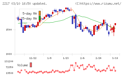 モロゾフチャート