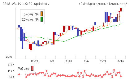 日糧製パンチャート