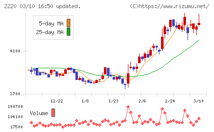 亀田製菓チャート