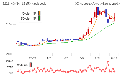 岩塚製菓チャート