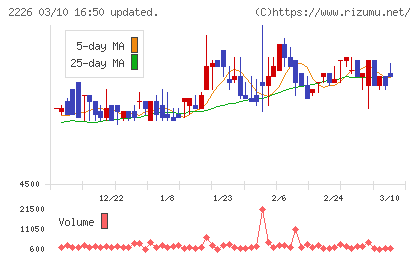 湖池屋チャート