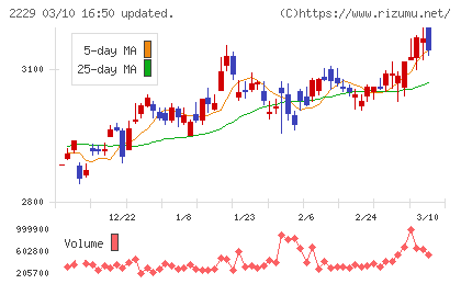 カルビーチャート