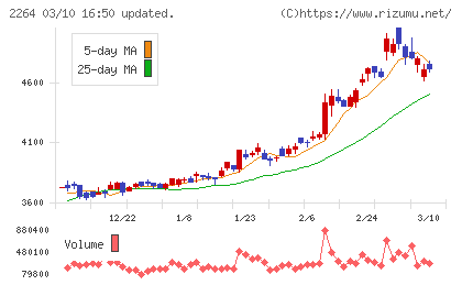 森永乳業チャート