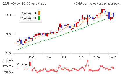 明治ホールディングスチャート