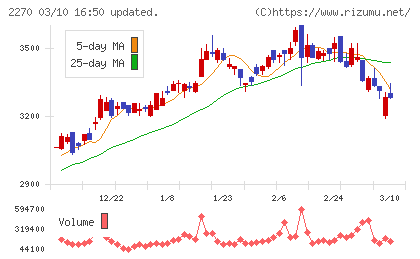 雪印メグミルクチャート