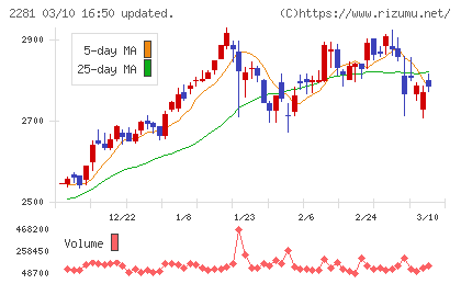 プリマハムチャート