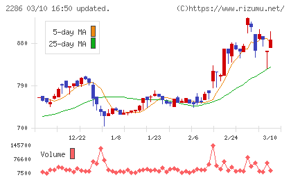 林兼産業チャート