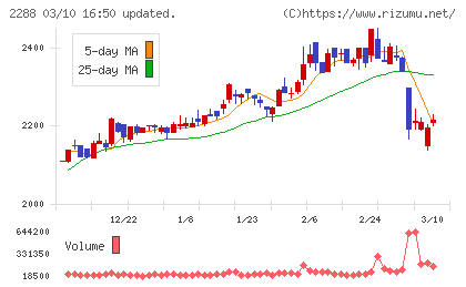 丸大食品チャート