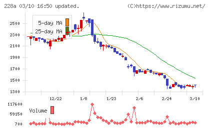 オプロチャート