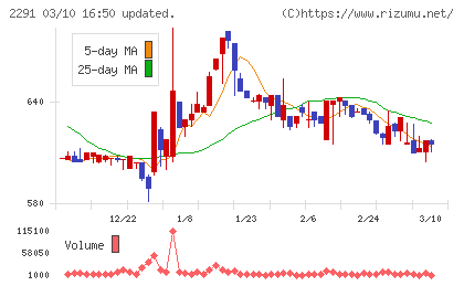 福留ハムチャート
