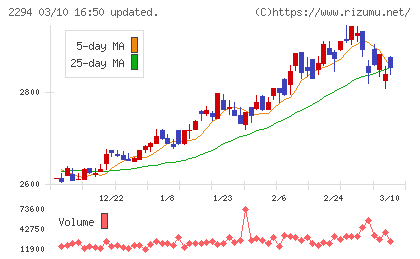 柿安本店チャート