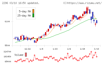 伊藤ハム米久ホールディングスチャート