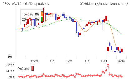 きょくとうチャート