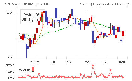 ＣＳＳホールディングスチャート