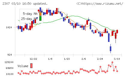 クロスキャットチャート