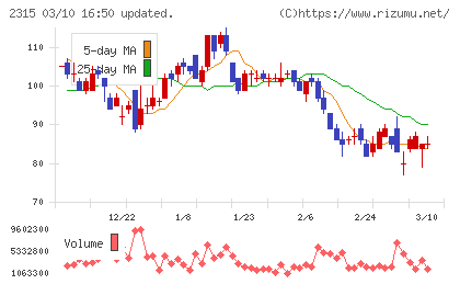 ＣＡＩＣＡ　ＤＩＧＩＴＡＬチャート