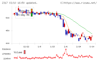 システナチャート