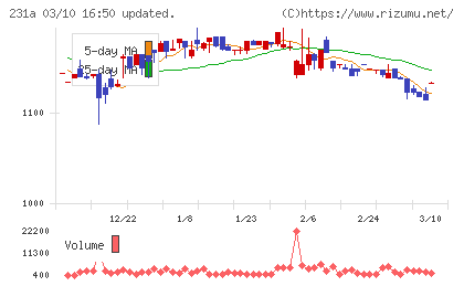 Ｃｒｏｓｓ　Ｅホールディングスチャート