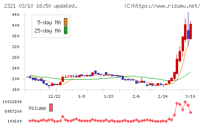 ソフトフロントホールディングスチャート