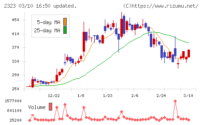 ｆｏｎｆｕｎチャート