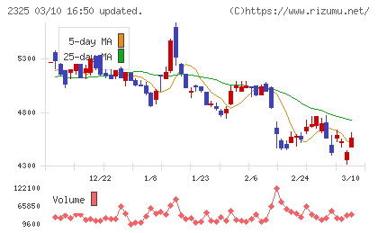 ＮＪＳチャート
