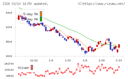デジタルアーツチャート