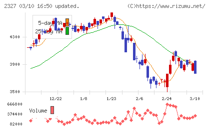 日鉄ソリューションズチャート