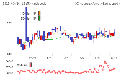 東北新社チャート