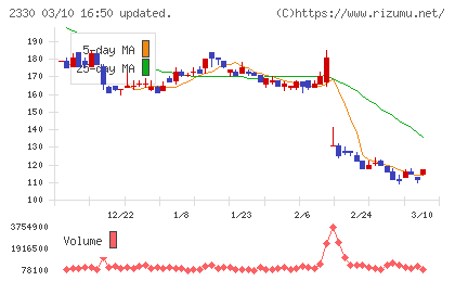 フォーサイドチャート