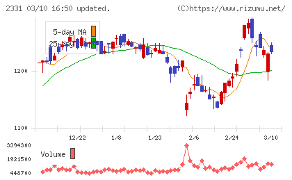 ＡＬＳＯＫチャート