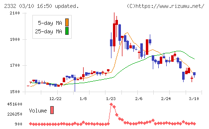クエストチャート