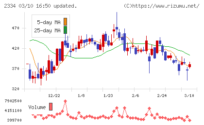 イオレチャート