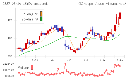いちごチャート