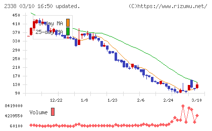 クオンタムソリューションズチャート