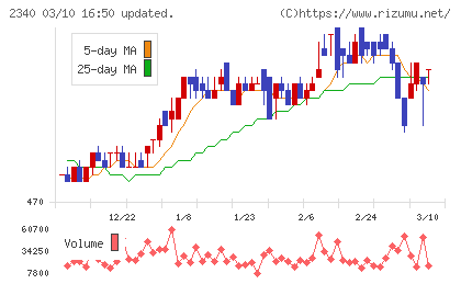 極楽湯ホールディングスチャート