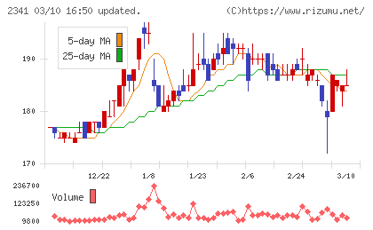 アルバイトタイムスチャート
