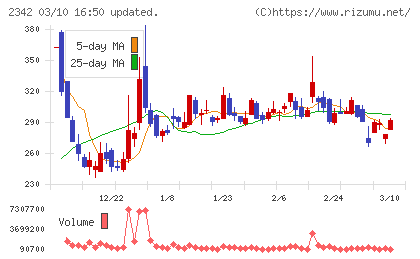 トランスジェニックグループチャート