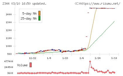平安レイサービスチャート