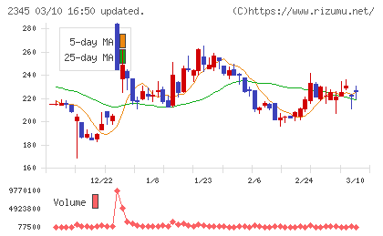 ＨＯＤＬ１チャート