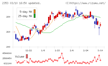 日本駐車場開発チャート