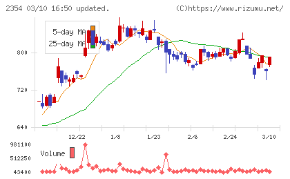 ＹＥ　ＤＩＧＩＴＡＬチャート