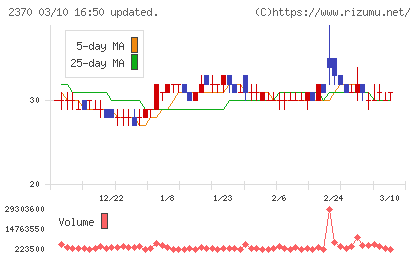 メディネットチャート