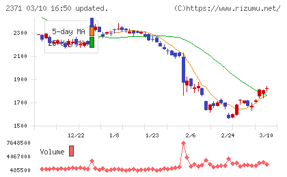 カカクコムチャート