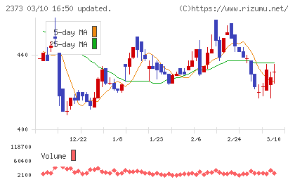 ケア２１チャート