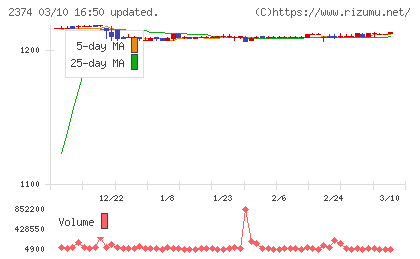 セントケア・ホールディングチャート