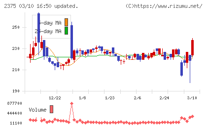 ギグワークスチャート